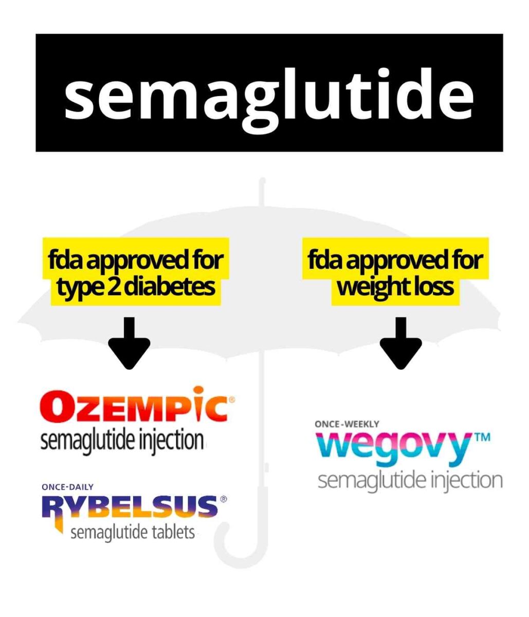 Ozempic For Weight Loss - 7 Interesting Semaglutide Facts